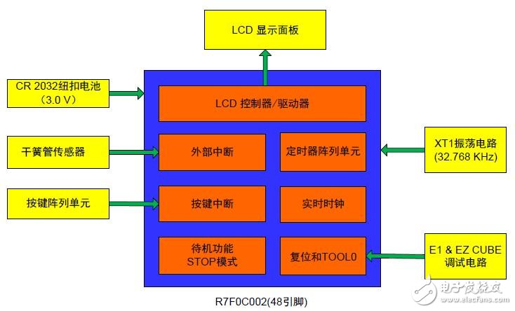 R7F0C002的自行車碼表應(yīng)用方案