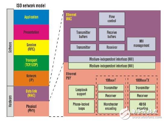 新傳感器的核心通信技術