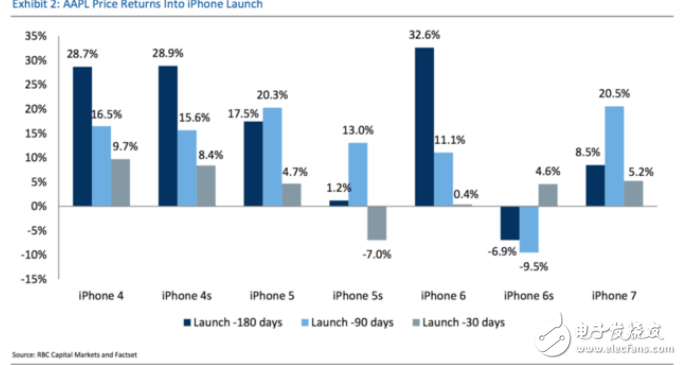 iPhone8售價(jià)：iPhone發(fā)布會(huì)開(kāi)啟后，蘋(píng)果股價(jià)一路上升！漲幅1.17%，市值逼近8500億美元