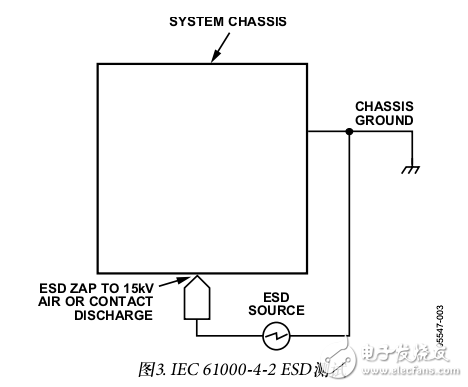 ADI iCoupler的簡介及四通道隔離器ESD測試結果和ESD閂鎖考慮因素