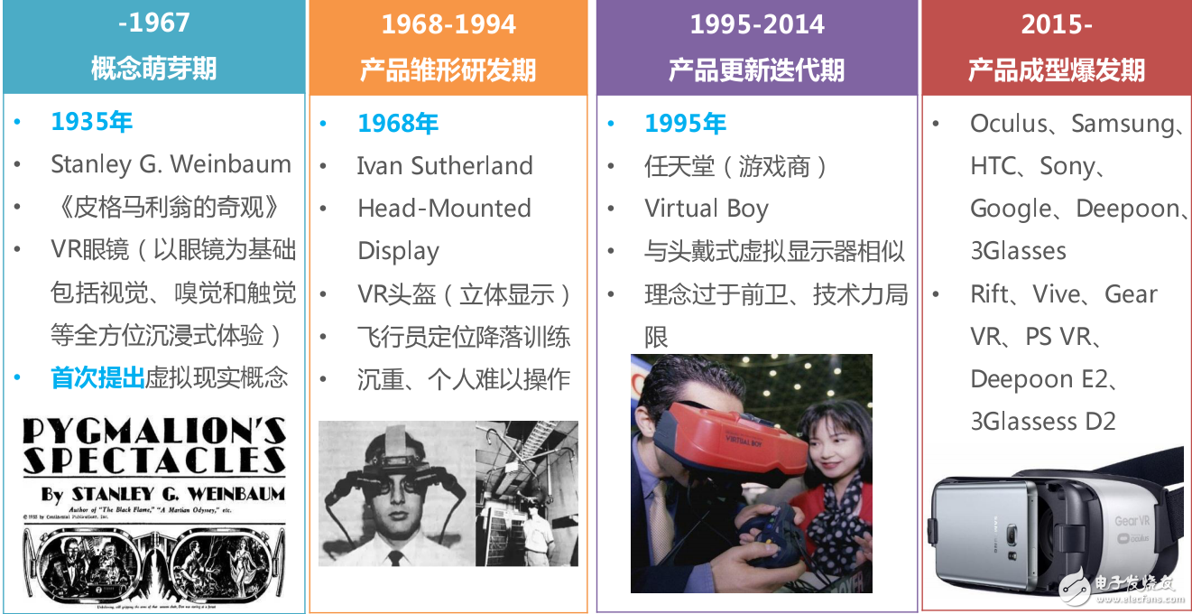 從VR產(chǎn)品形態(tài)到國內(nèi)外VR產(chǎn)業(yè)發(fā)展解讀虛擬現(xiàn)實產(chǎn)業(yè)現(xiàn)狀和未來發(fā)展趨勢