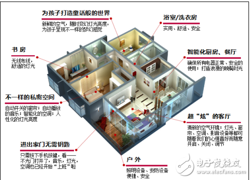 物聯(lián)網智能家居概述與相關產品現(xiàn)狀介紹及智能家居方案