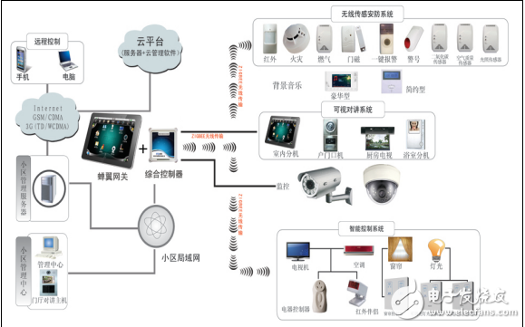 物聯(lián)網智能家居概述與相關產品現(xiàn)狀介紹及智能家居方案