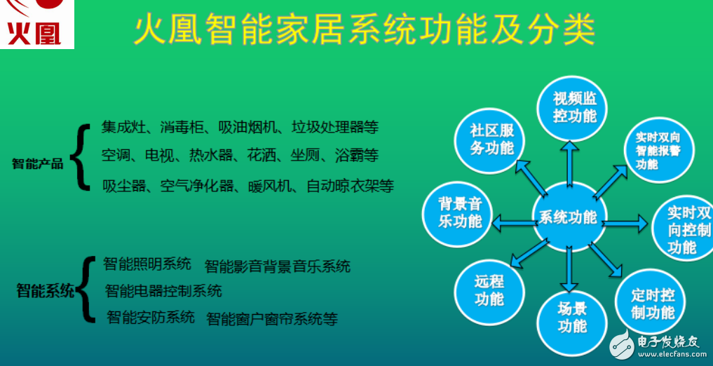 智能家電家具技術概述和智能產品種類以及智能系統包含內容介紹