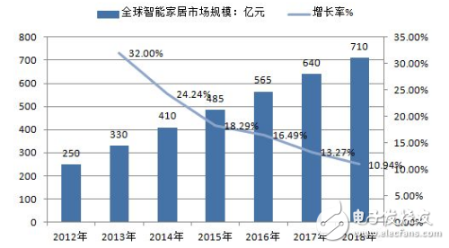 全球智能家居市場規模分析及智能家居落地方案的介紹