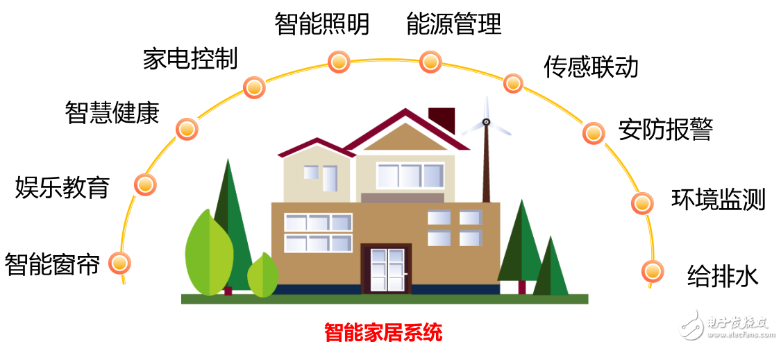 智能家居介紹及所包含的應用領域