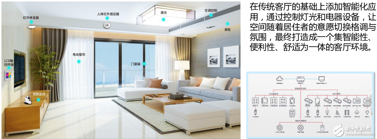 智能家居介紹及所包含的應用領域