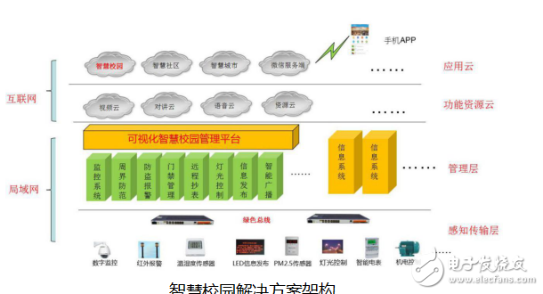可視化智慧校園IBMS管理平臺解決方案