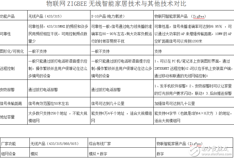 智能控制行業主流技術評估及物聯網ZIGBEE無線智能家居技術與其他技術的對比