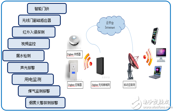 物聯網家庭安防系統原理架構及系統功能設計