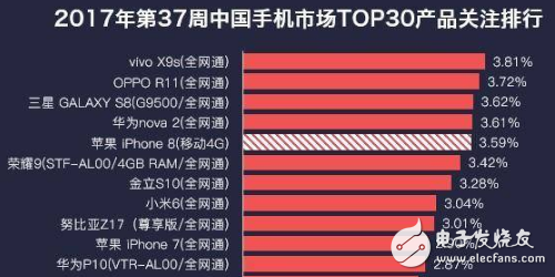 說出來你可能不信！iPhone8發(fā)布前夜熱度還沒vivox9s這部手機高，這事情搞得有點大條了！