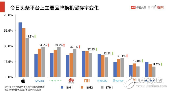 京東&今日頭條聯(lián)手“搞事情”:大數(shù)據(jù)報(bào)告解析手機(jī)行業(yè)上半年