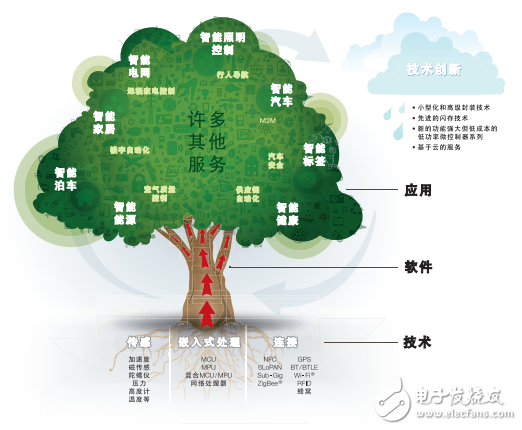 邁入全新的物聯(lián)網(wǎng)時(shí)代我們還差些什么？