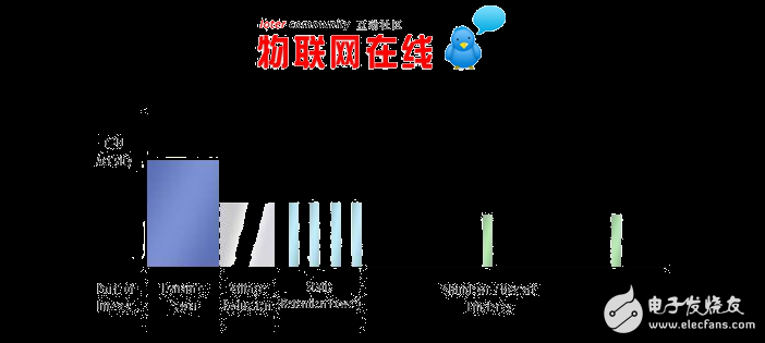 下一代工藝技術促成了iot大發(fā)展