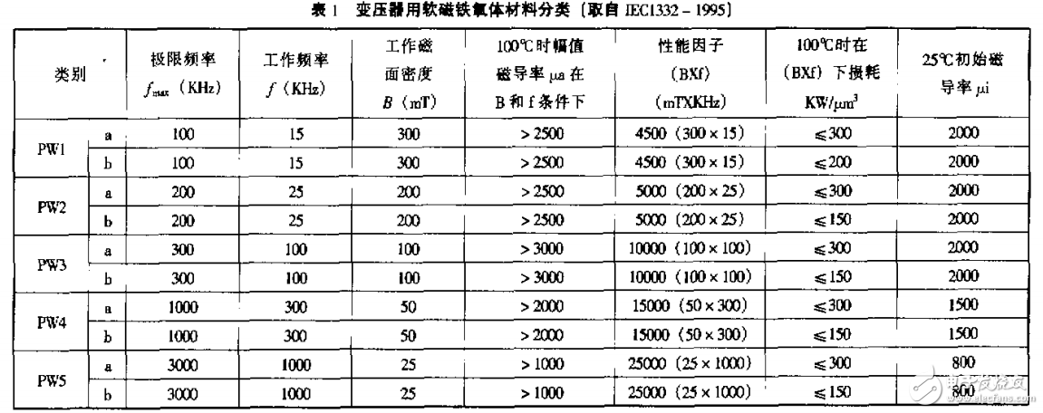 電源技術中應用與軟磁材料發展回顧和分析 
