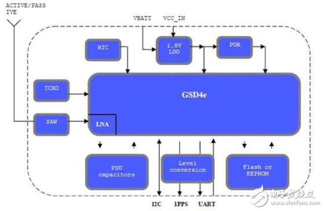 GPS設備和模塊的定位感知解決方案