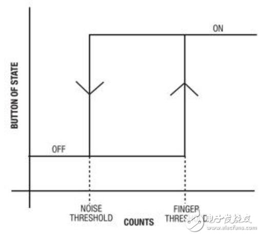 基于電容傳感器設計的有效調諧的應用
