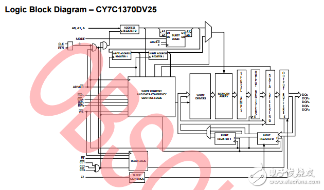 cy7c1370dv25/cy7c1372dv25，18-mbit 流水線SRAM 諾博（TM）體系結構