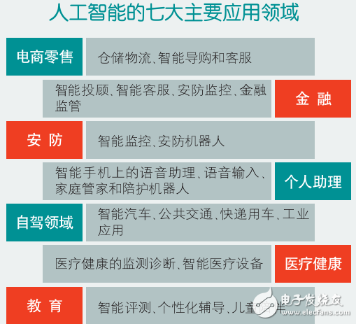 人工智能企業競爭的五大模式及其七大主要應用領域介紹