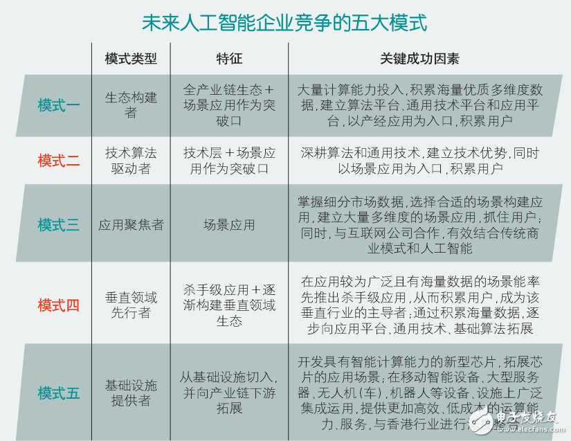 人工智能企業競爭的五大模式及其七大主要應用領域介紹