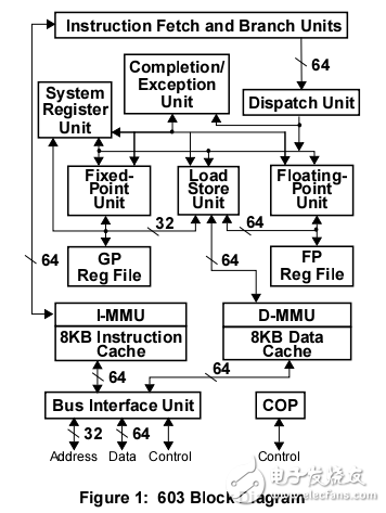powerpc603微處理器的結構分析