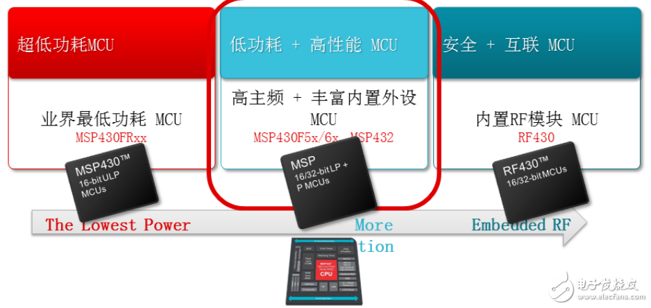 msp432微處理器的詳細介紹