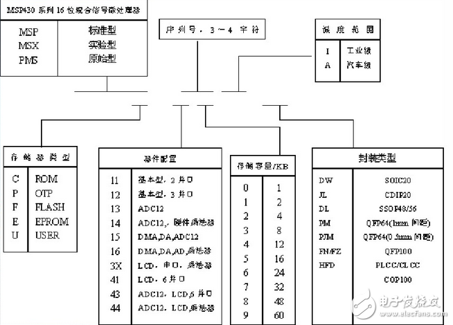 基于MSP430FR4x簡化LCD低功耗設計
