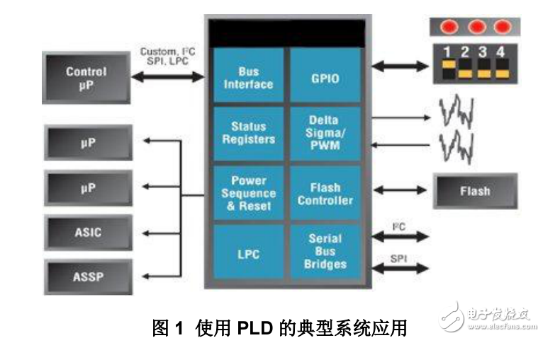 在系統應用中使用低成本可編程邏輯器件