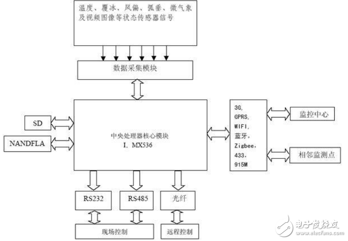 基于i.MX53實現電網在線監測設備系統