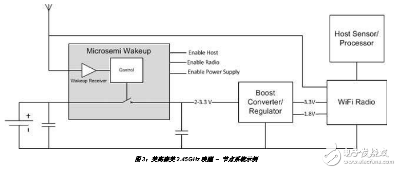 超低功率節點喚醒無線電解決方案