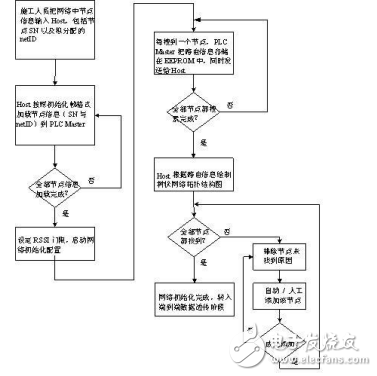 電力線載波SoC--SH99F01的路燈遠程監控系統方案設計