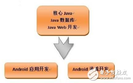 Android游戲開發視頻 教程 代碼 全面學習路線圖