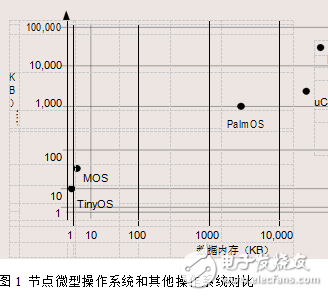 隨著對未知領域與空間的拓展無線傳感節點系統應運而生