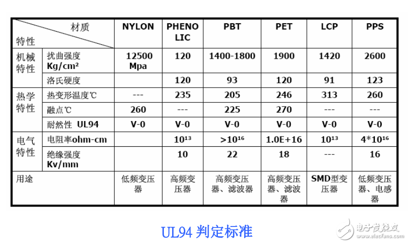 經(jīng)典的變壓器設(shè)計筆記
