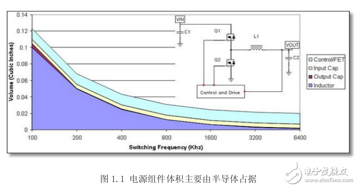 開關電源設計以及正確的工作頻率