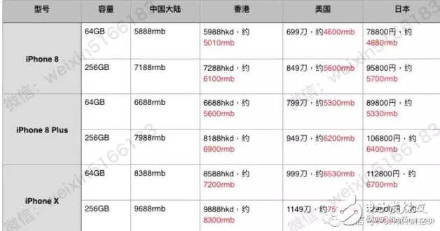 iphone8發(fā)布!iphone8/iphone8 plus馬上開(kāi)售預(yù)約量面對(duì)中國(guó)市場(chǎng)全軍覆沒(méi),各國(guó)價(jià)格對(duì)比圖奉上