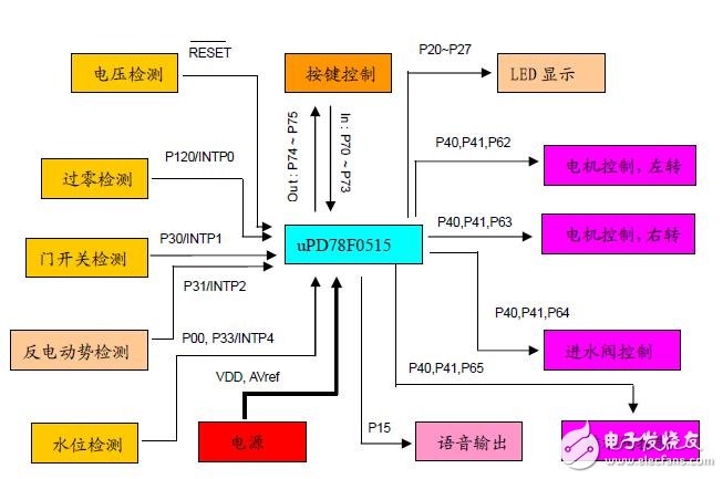 語音洗衣機(jī)應(yīng)用筆記