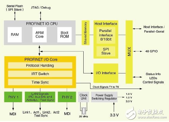 EtherCAT的工業以太網通信芯片的設計