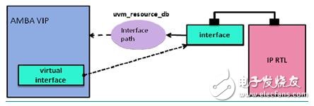 參數(shù)化UVM IP驗(yàn)證環(huán)境（下）