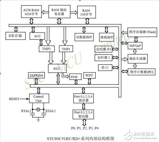 基于單片機(jī)的基本結(jié)構(gòu)設(shè)計(jì)介紹