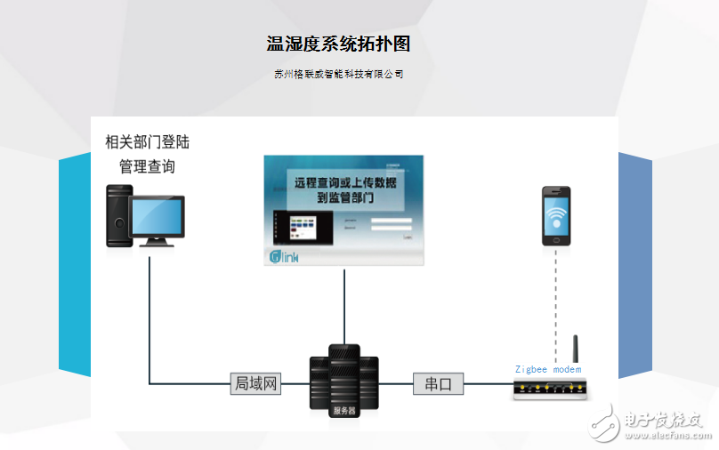 無線溫濕度監測系統簡介及溫濕度傳感器技術規格分析