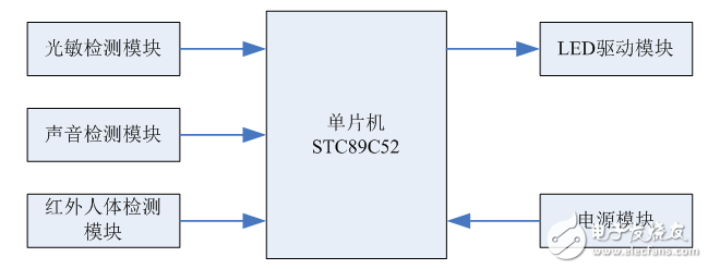 基于單片機的太陽能路燈控制器的原理分析及設(shè)計方案
