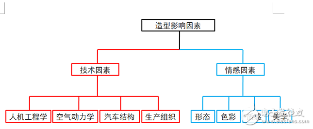 電動(dòng)汽車(chē)形態(tài)和造型設(shè)計(jì)的介紹