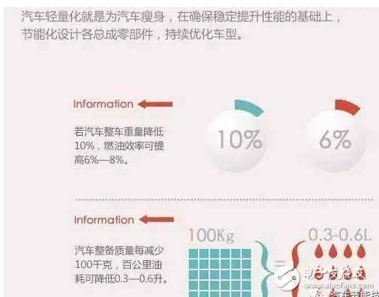 常見的輕量化材料的分類與汽車輕量化材料的應用