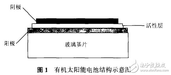有機太陽能電池結構的分析與超快光誘導電子轉移研究