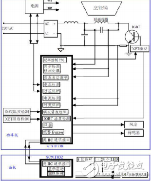 基于SC91F738和SC91F832電磁爐系統實現