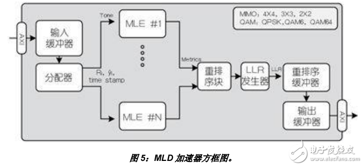 MIMO技術(shù)最大似然檢測器方案