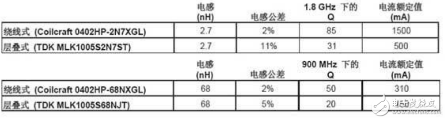 射頻電感器參數指南