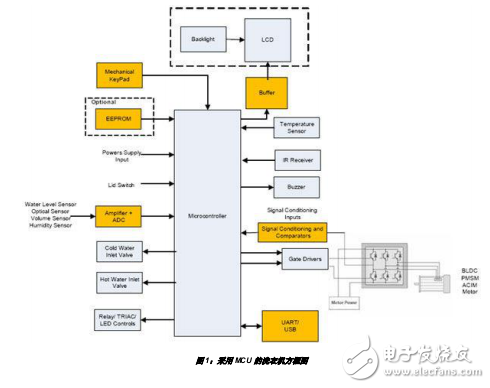 MCU在家用電器的應(yīng)用指南