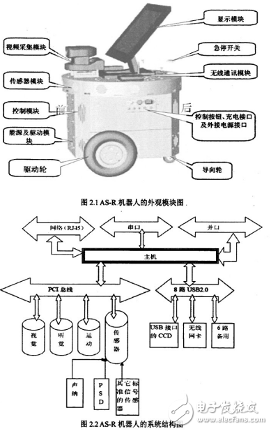 移動機器人AS-R系統結構分析和目標檢測與目標跟蹤技術的研究